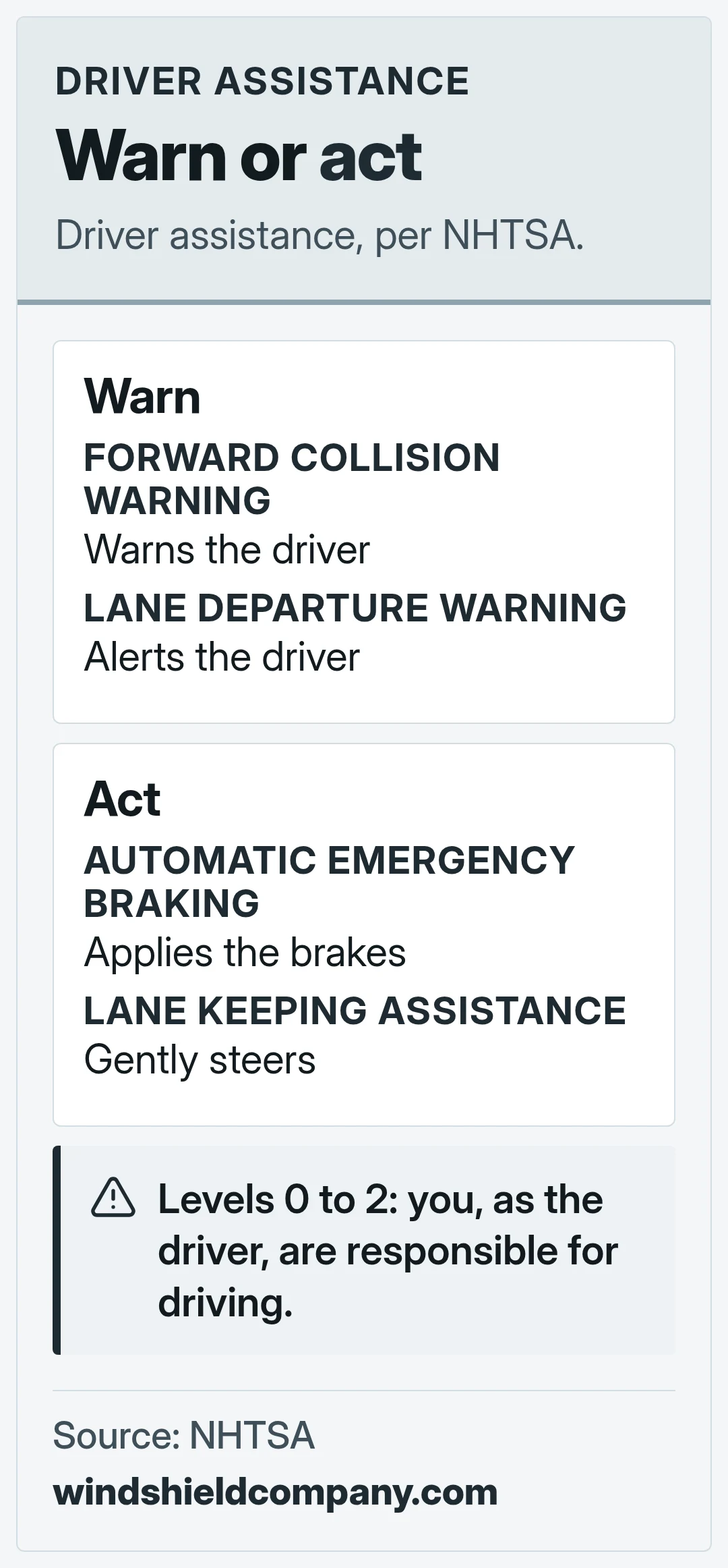 Warn or act. Driver assistance, per NHTSA.